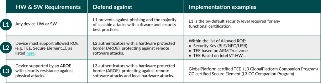 FIDO Alliance CHART 2