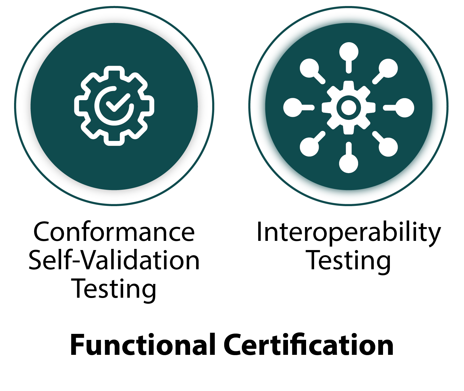 FIDO Alliance Conformance and Interop