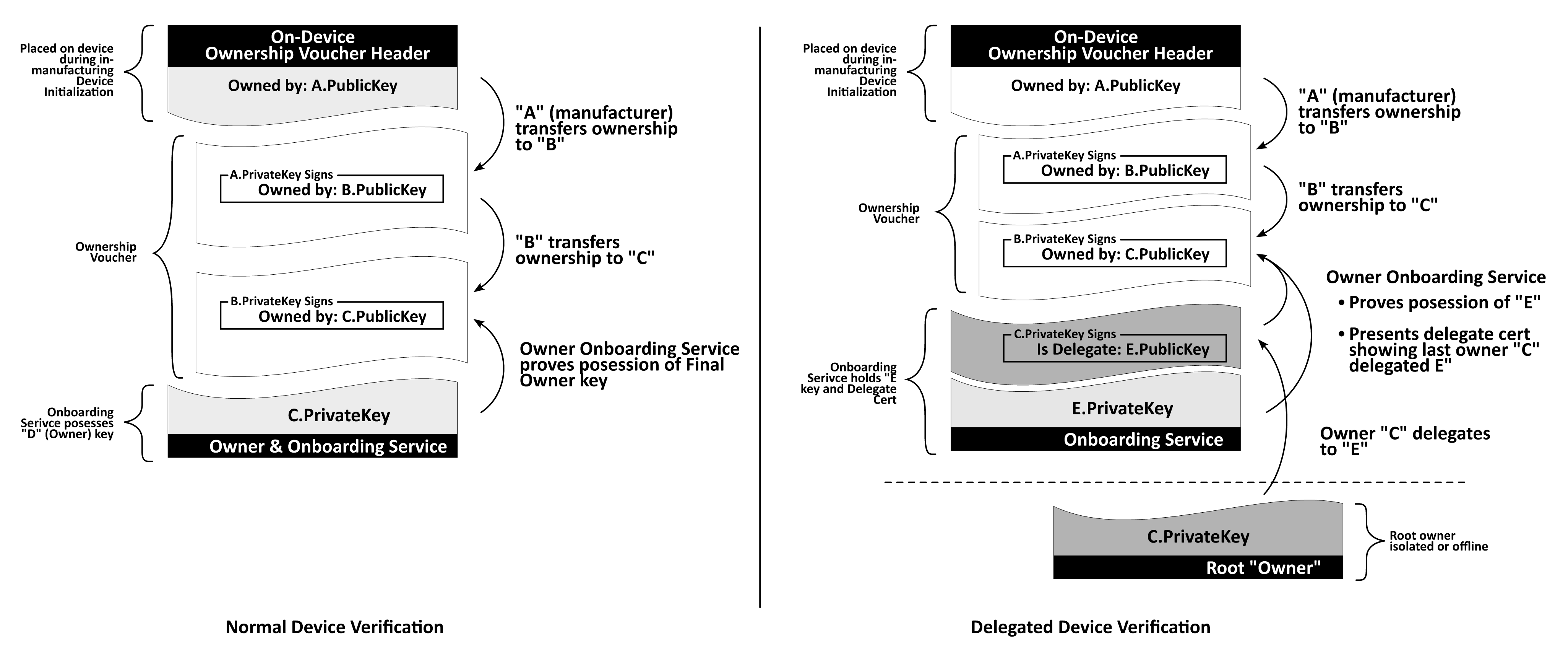 Delegate Verification