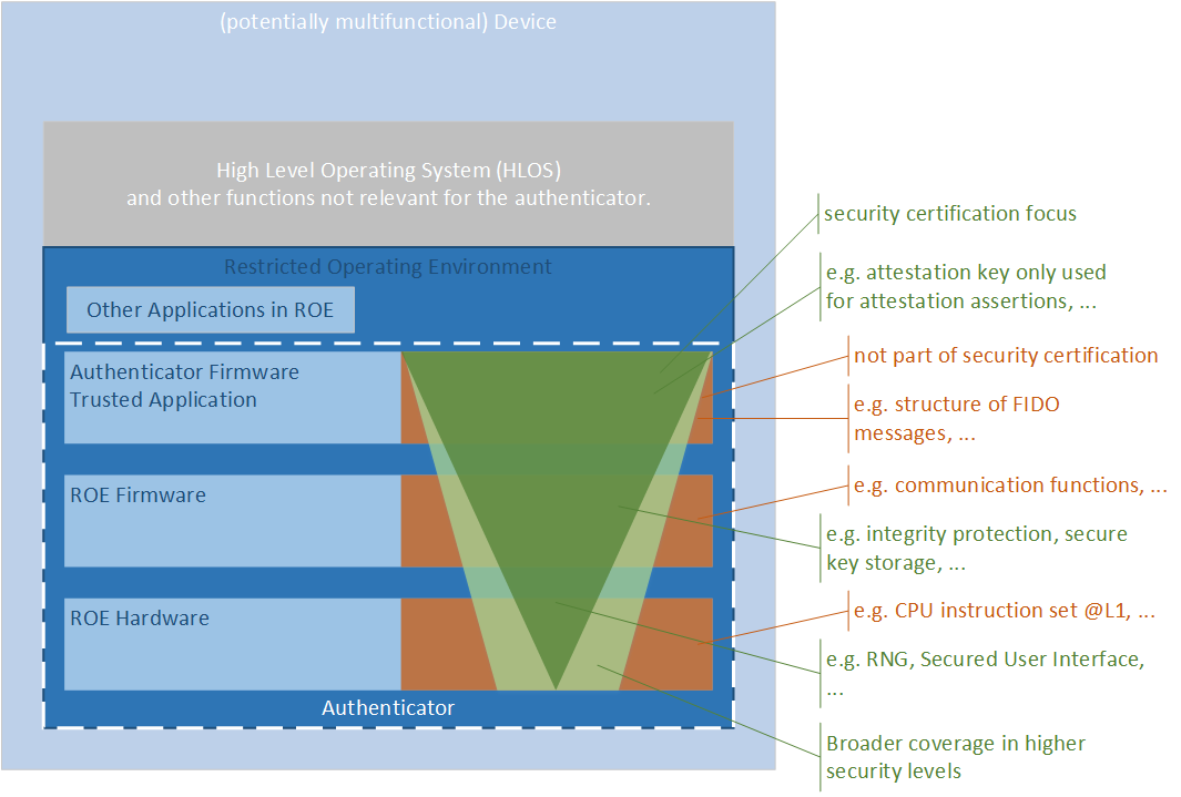 Restricted Operating Environments Certification Focus