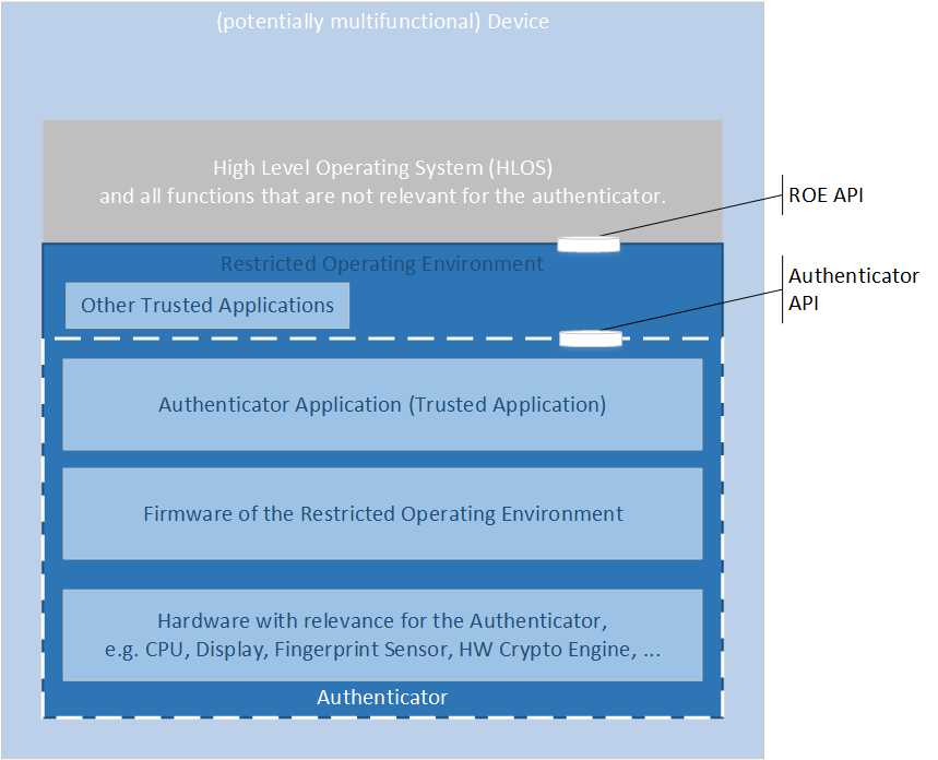Restricted Operating Environments Overview