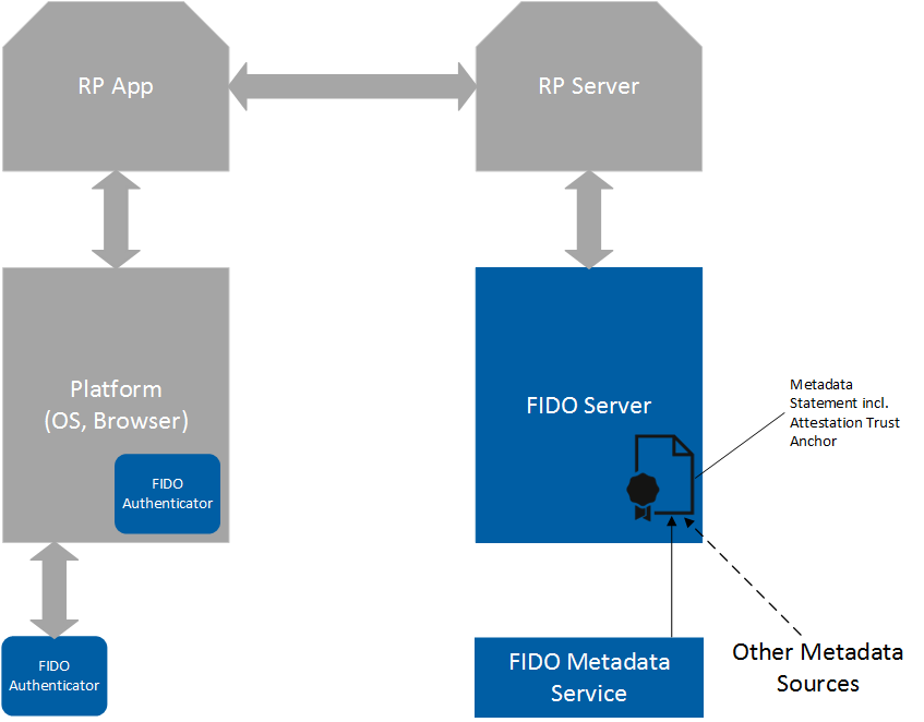 FIDO Architecture
