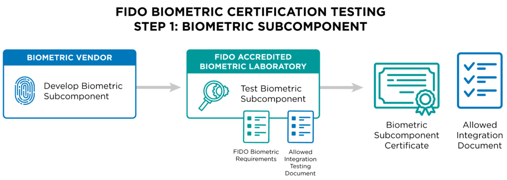 FIDO Alliance FIDO Biometric Certification Process Step 1