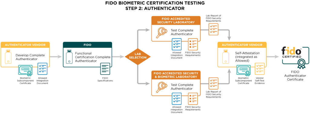 FIDO Alliance FIDO Biometric Certification Process Step 2