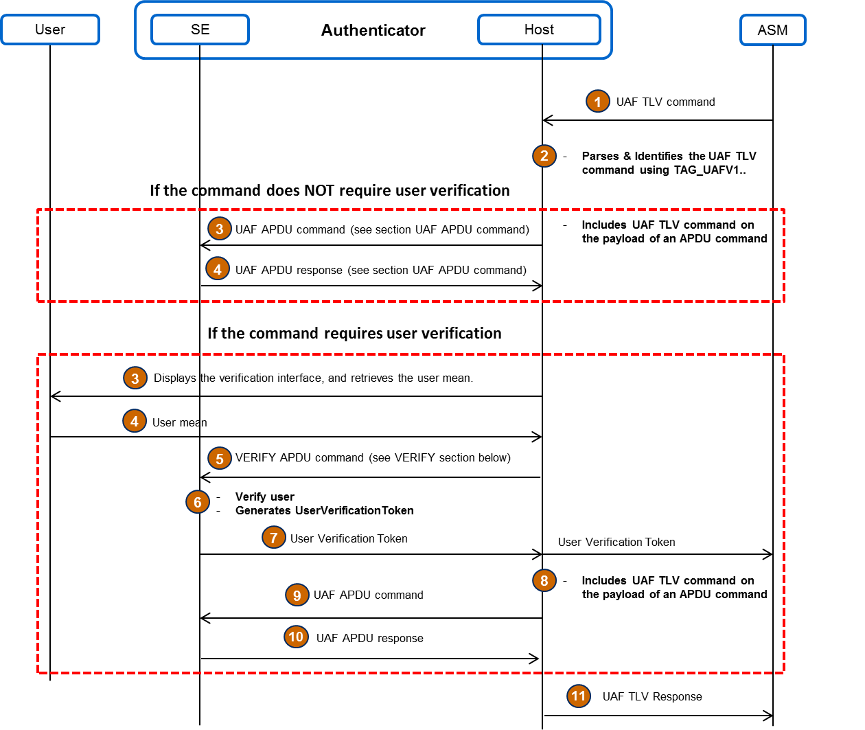 UAF ASM API Architecture