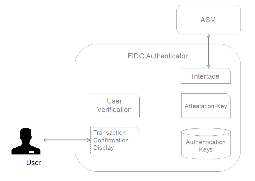 FIDO Authenticator Logical Sub-Components