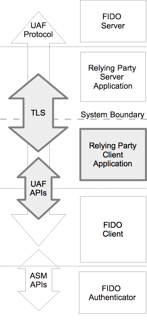 UAF Application API Architecture and Transport Layers