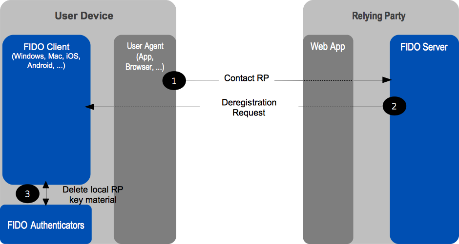 Deregistration Message Flow