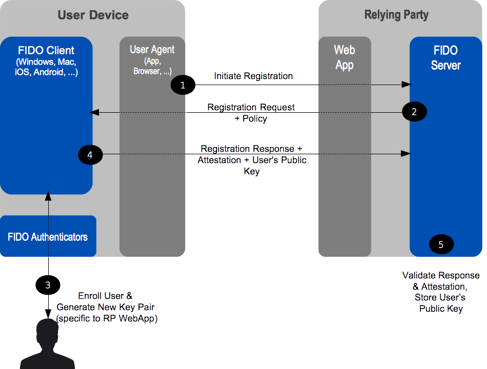 Registration Message Flow
