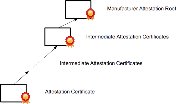 Attestation Certificate Chain