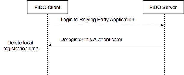 Deregistration Message Flow