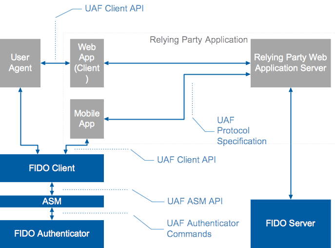 FIDO Interoperability Overview