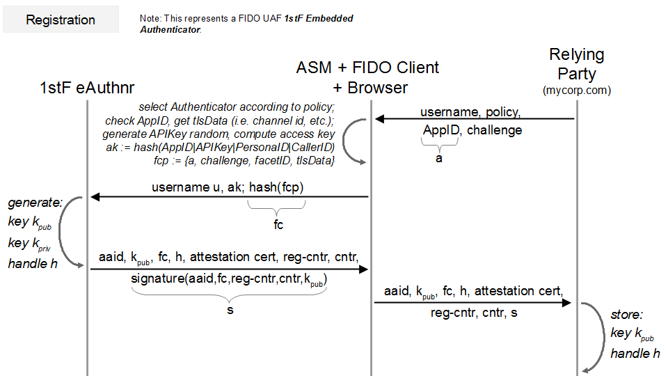 UAF Registration Cryptographic Data Flow