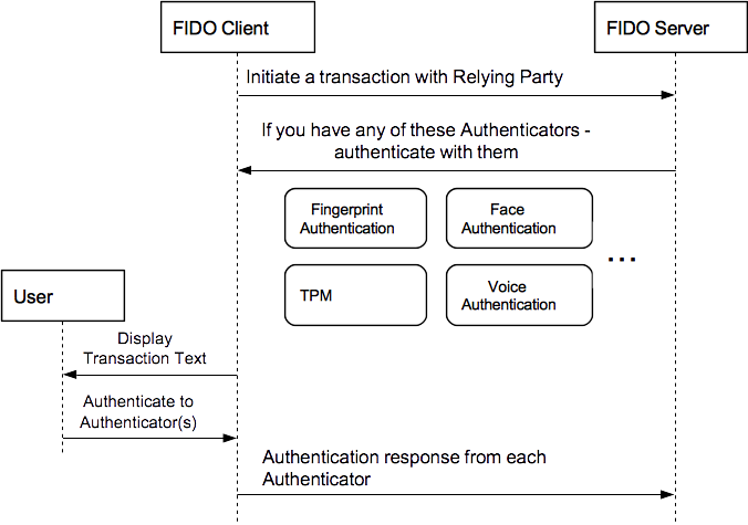 Transaction Confirmation Message Flow
