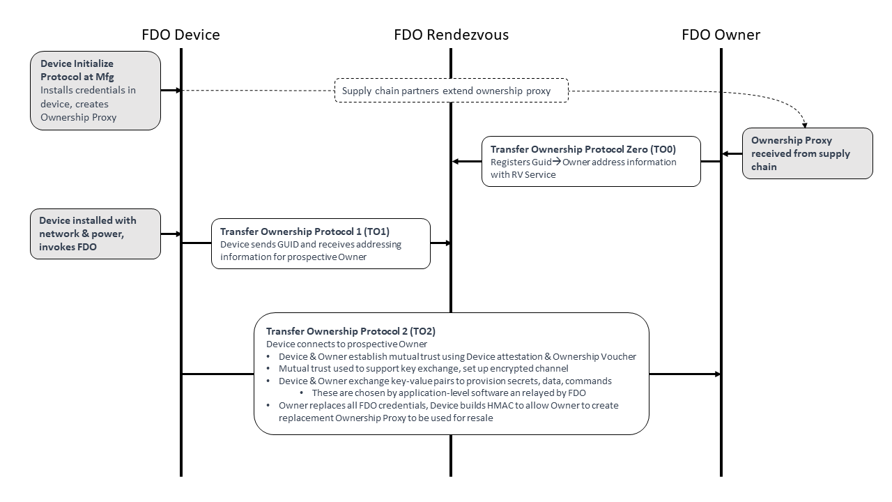 FIDO Device Onboard Protocols