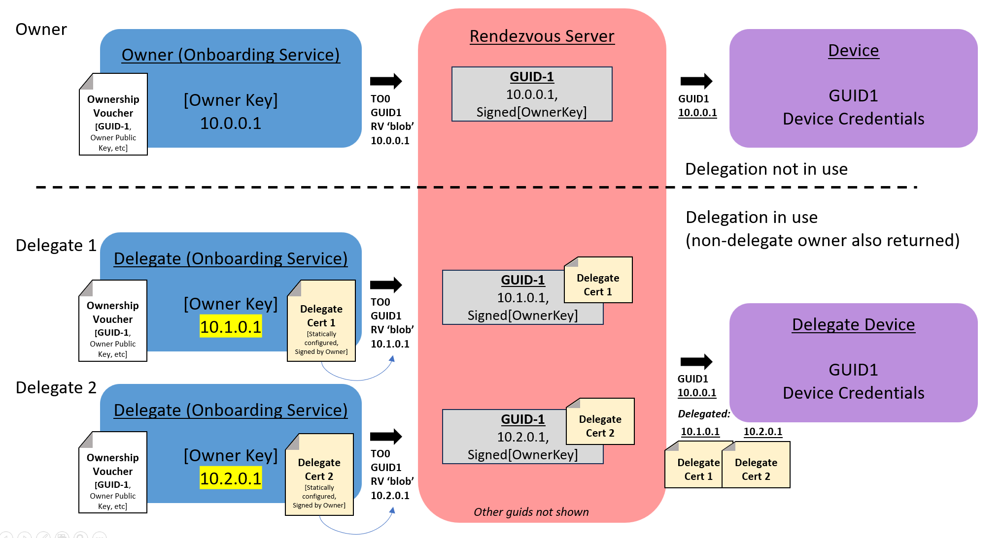 Rendezvous for Owner
    vs Delegates