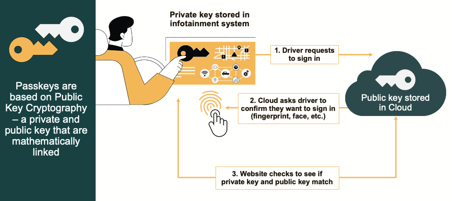 FIDO Alliance technology deep dive
