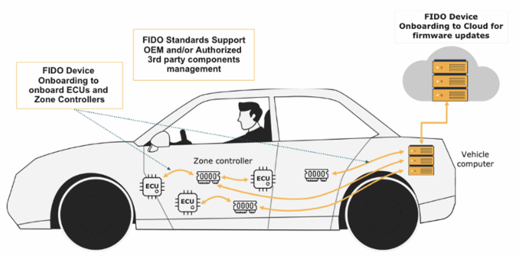 Car to cloud onboarding