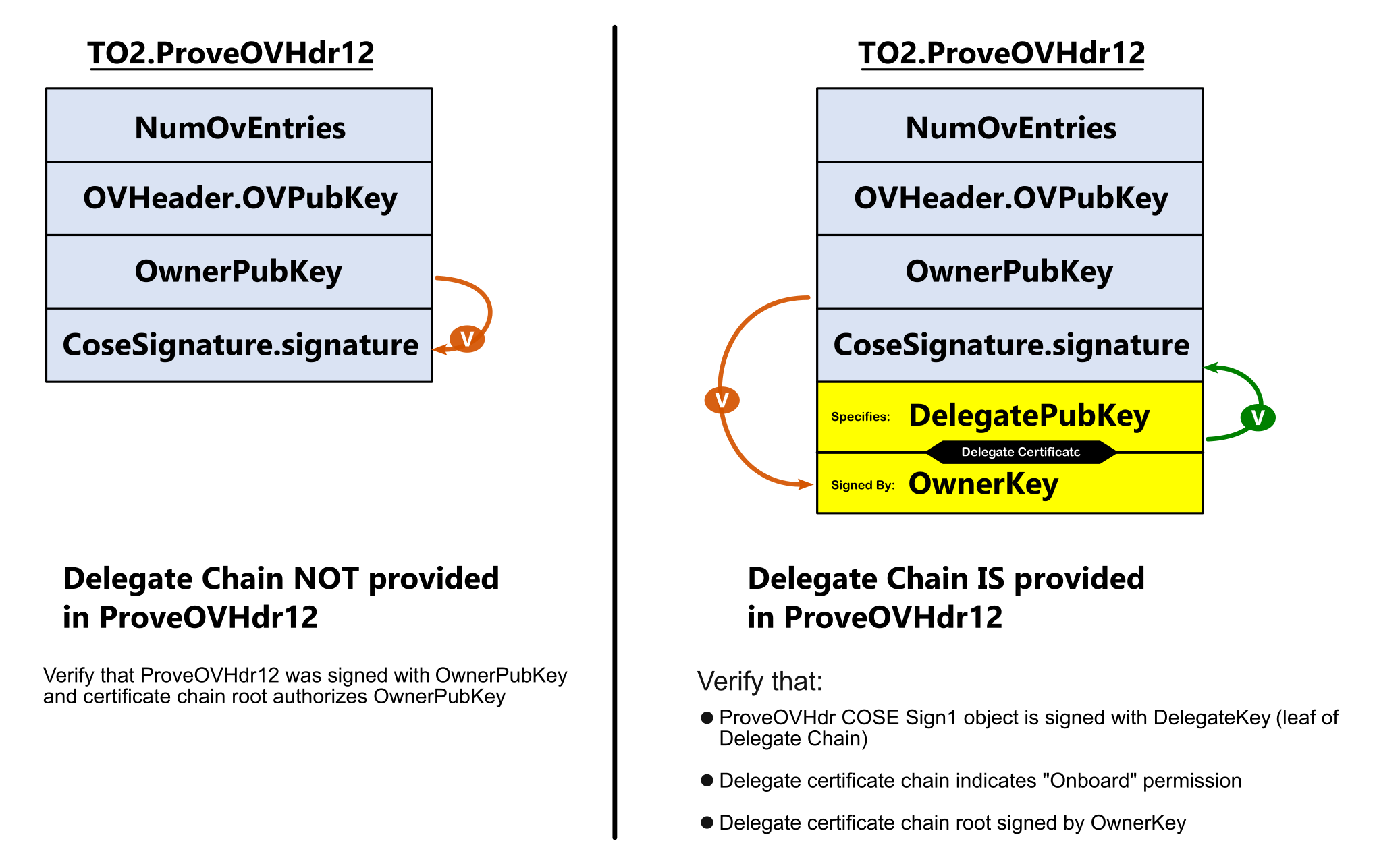 ProveOVHdr20 Verification