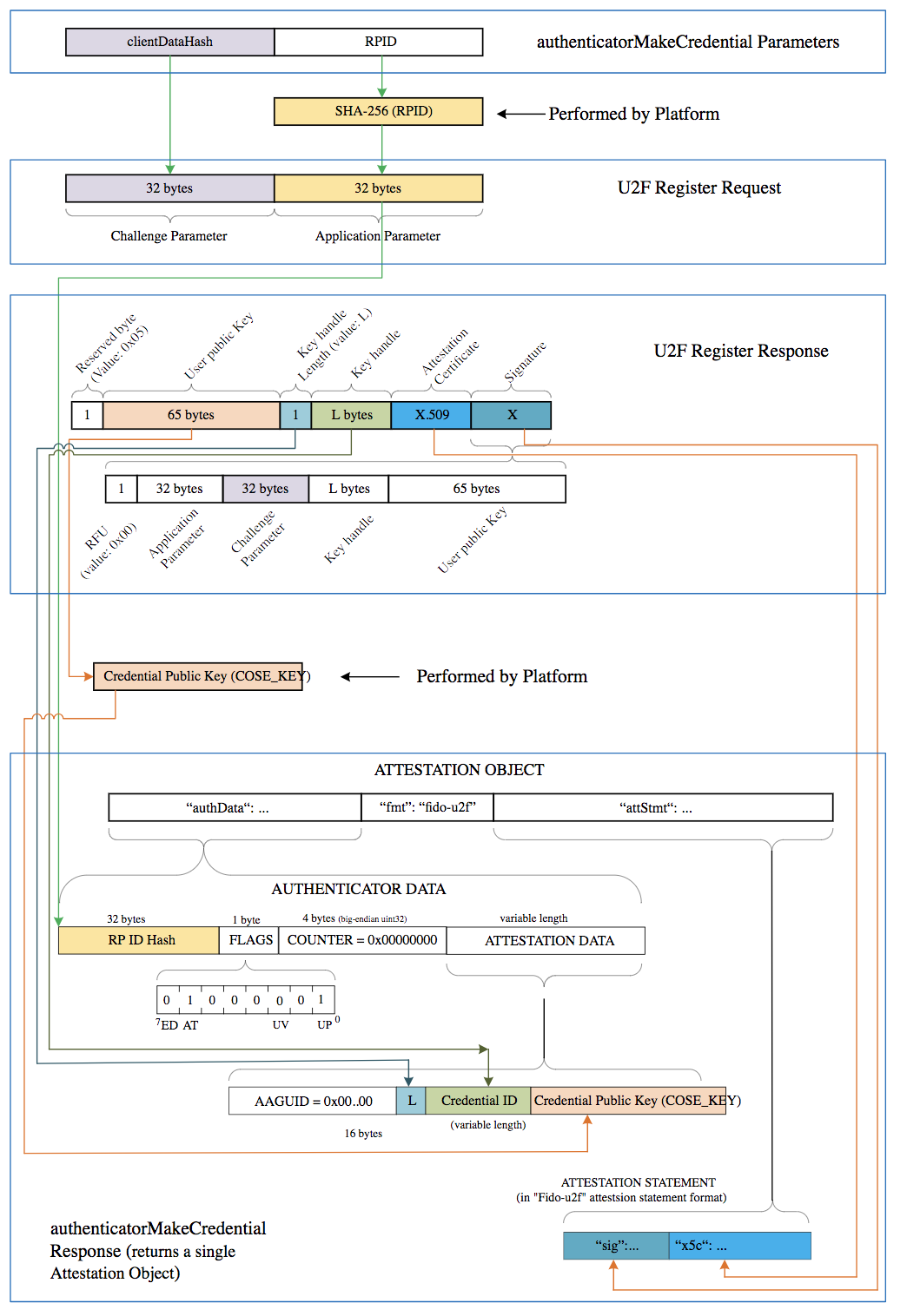 CTAP1/U2F Register - authenticatorMakeCredential Compat.